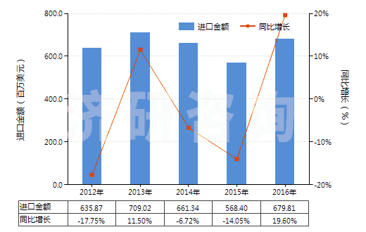2012-2016年中國(guó)泵用零件(HS84139100)進(jìn)口總額及增速統(tǒng)計(jì)